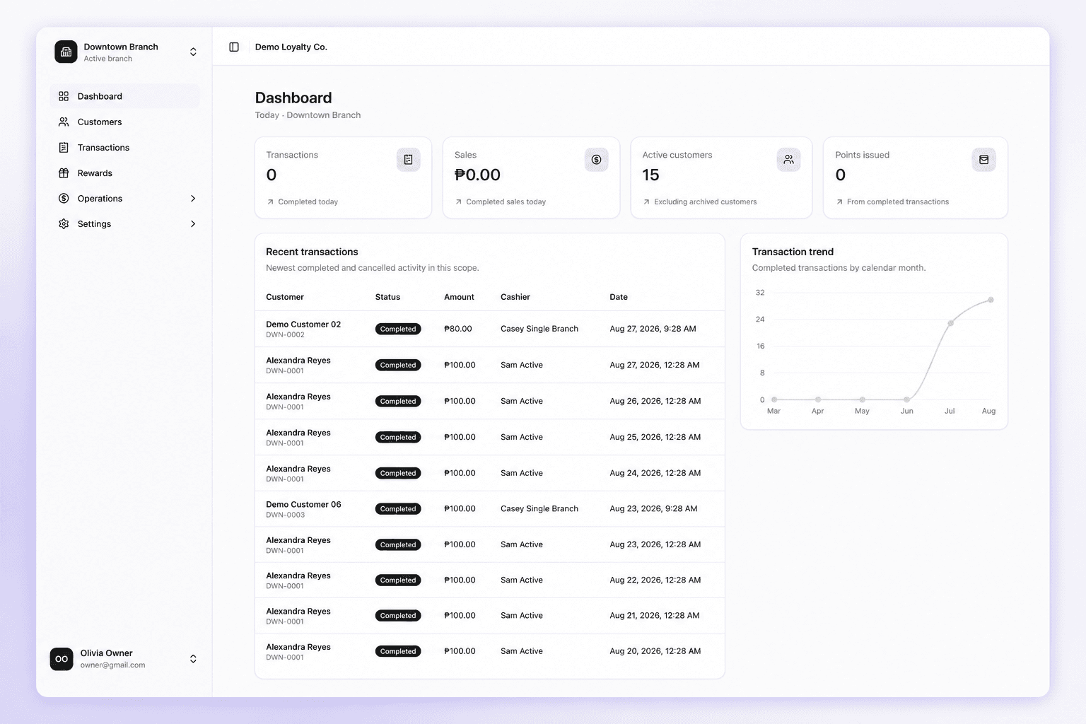 Loyalty Management System dashboard